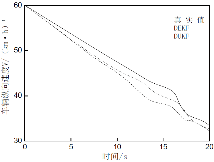 基於雙無跡卡爾曼濾波的自動駕駛狀態慣性監測