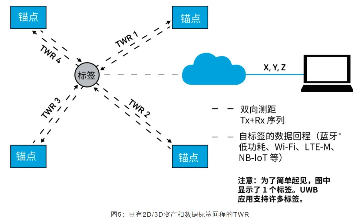 『這個知識不太冷』如何為你的應用選擇UWB的拓撲結構？
