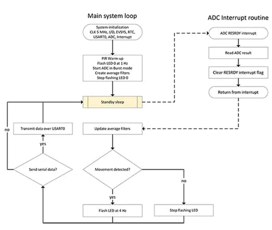 采用被動式紅外傳感器做運動檢測 有沒有簡捷實現的方案？