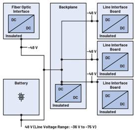  圖5.電信——48 V配電係統5  電信網絡是現代社會的基石，而電信網絡的穩定運行離不開持續可靠的電力供應。48 V架構作為可靠性和效率的基礎，正逐漸嶄露頭角，改變電信電源係統的格局。參見圖5。這些係統負責提供全球通信，其電力基礎設施必須要能夠承受地區差異和停電意外。  然而，48 V架構的真正優勢在於可以克服地理限製。在偏遠的內陸地區和受災地區，傳統電力基礎設施可能缺失或老化，但48 V架jia構gou不bu會hui受shou到dao影ying響xiang。即ji使shi環huan境jing條tiao件jian較jiao為wei苛ke刻ke，它ta也ye能neng可ke靠kao地di提ti供gong電dian力li，成cheng為wei通tong信xin服fu務wu的de有you力li保bao障zhang。該gai架jia構gou固gu有you的de耐nai久jiu性xing確que保bao孤gu立li無wu援yuan的de群qun眾zhong能neng在zai需xu要yao幫bang助zhu時shi保bao持chi聯lian係xi，在zai緊jin急ji情qing況kuang下xia保bao障zhang關guan鍵jian通tong信xin，並bing通tong過guo超chao強qiang連lian接jie能neng力li促cu進jin農nong村cun發fa展zhan。  工業自動化中的電力驅動  在工業自動化領域，精度和效率至關重要。48 V電源電壓在這種動態環境中大放異彩，可以為電動機、傳(chuan)送(song)帶(dai)到(dao)機(ji)械(xie)臂(bi)等(deng)各(ge)種(zhong)關(guan)鍵(jian)部(bu)件(jian)提(ti)供(gong)動(dong)力(li)。該(gai)電(dian)壓(ya)電(dian)平(ping)是(shi)功(gong)率(lv)密(mi)度(du)和(he)控(kong)製(zhi)的(de)基(ji)礎(chu)，不(bu)僅(jin)能(neng)協(xie)調(tiao)係(xi)統(tong)穩(wen)定(ding)運(yun)行(xing)，還(hai)能(neng)減(jian)少(shao)能(neng)量(liang)損(sun)失(shi)，並(bing)進(jin)一(yi)步(bu)提(ti)高(gao)工(gong)業(ye)自(zi)動(dong)化(hua)水(shui)平(ping)。  混合電力係統  混合電力係統為難以接入傳統電網的農村和無電網地區帶來了新的能源使用方式。這些先進係統將可再生能源（主要是太陽能電池板）與現代儲能設施無縫結合，提供可靠且可持續的能源解決方案。在本例中，48 V電源電壓與太陽能輸出的兼容性，對於有效彌補太陽能電池板能量與各種應用需求之間的差距具有重要影響。  48 Vdianyuandianyayutaiyangnengdianchibanchanshengdedianyafanweiwanquanyizhi，youzhuyushixiangaoxiaodenengliangzhuanhuanhefenpei。zhezhongjianrongxingxiaochulegaoyazhuanhuandexuyao，ergaoyazhuanhuanshinengyuansunshi、效率低下和成本增加的主要原因。48 V架構通過與太陽能輸出準確匹配來盡可能提高能量收集效率，太陽能產生的電力可以直接進入係統，損失很小。  此外，48 V電(dian)源(yuan)電(dian)壓(ya)和(he)太(tai)陽(yang)能(neng)輸(shu)出(chu)的(de)一(yi)致(zhi)性(xing)使(shi)混(hun)合(he)電(dian)力(li)係(xi)統(tong)安(an)裝(zhuang)具(ju)有(you)良(liang)好(hao)的(de)成(cheng)本(ben)效(xiao)益(yi)。簡(jian)化(hua)的(de)電(dian)壓(ya)轉(zhuan)換(huan)過(guo)程(cheng)無(wu)需(xu)複(fu)雜(za)且(qie)昂(ang)貴(gui)的(de)器(qi)件(jian)，安(an)裝(zhuang)和(he)維(wei)護(hu)成(cheng)本(ben)更(geng)低(di)。這(zhe)種(zhong)可(ke)以(yi)降(jiang)低(di)成(cheng)本(ben)的(de)做(zuo)法(fa)，對(dui)於(yu)那(na)些(xie)遠(yuan)離(li)電(dian)網(wang)的(de)社(she)區(qu)和(he)企(qi)業(ye)來(lai)說(shuo)是(shi)一(yi)次(ci)意(yi)義(yi)重(zhong)大(da)的(de)變(bian)革(ge)，不(bu)僅(jin)讓(rang)可(ke)再(zai)生(sheng)能(neng)源(yuan)觸(chu)手(shou)可(ke)及(ji)，還(hai)帶(dai)來(lai)了(le)更(geng)加(jia)經(jing)濟(ji)的(de)解(jie)決(jue)方(fang)案(an)。  電動汽車