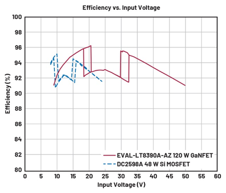 原來為矽MOSFET設計的DC－DC控製器能否用來驅動GaNFET?