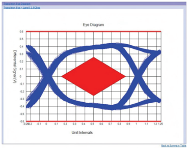 應對一致性測試特定挑戰，需要可靠的PCIe 5.0 發射機驗證