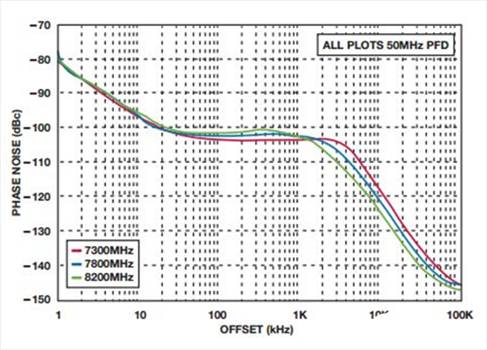 如何實現低BER(誤碼率)、低雜散輸出和低相位噪聲的係統級目標