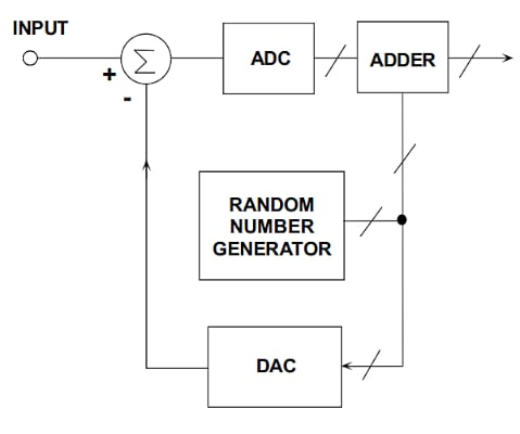 在通信係統應用中使用抖動改進 ADC SFDR