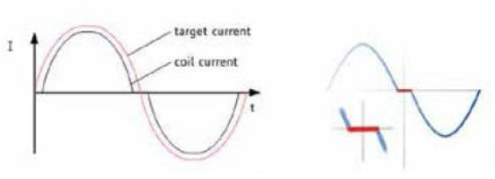 步進電機的噪音來自哪裏?  由於步進電機由於結構簡單、控製方便、安全性高、成本低、停止時候力矩大、在低速情況下不需 要減速機就可以輸出很大的力矩、相(xiang)比(bi)直(zhi)流(liu)無(wu)刷(shua)和(he)伺(si)服(fu)電(dian)機(ji)，步(bu)進(jin)電(dian)機(ji)不(bu)需(xu)要(yao)複(fu)雜(za)的(de)控(kong)製(zhi)算(suan)法(fa)也(ye)不(bu)需(xu)要(yao)編(bian)碼(ma)器(qi)反(fan)饋(kui)情(qing)況(kuang)下(xia)可(ke)以(yi)實(shi)現(xian)位(wei)置(zhi)控(kong)製(zhi)。被(bei)用(yong)在(zai)很(hen)多(duo)要(yao)求(qiu)精(jing)確(que)定(ding)位(wei)的(de)場(chang)合(he)，基(ji)本(ben)上(shang)在(zai)很(hen)多(duo)需(xu)要(yao)移(yi)動(dong)控(kong) 製的場合都會用到步進電機如自動化控製、數字化生產如3D、醫療和光學等眾多領域。  步進電機有一個缺點就是噪音比較大，特別是在低速的時候。震動主要來自兩個方麵一是步進電 機的步距分辨率(步距階躍) 另一方麵是來自斬波和脈寬調製(PWM) 的不良模式反應。  步距角分辨率和細分  典型的步進電機有50個極(Poles)，就是200個整步(Full Steps)，也就是整步情況下每步1.8° 角度，電機旋轉一周需要360°。但是也有些步進電機的步距角更小比如整步需要800步的。起初，這些步進電機被用作整步或者半步模式下，矢量電流提供給電機線圈A(藍色) 和線圈B(紅色) 矩形曲線圖。描述了整個一個周期360°的曲線。在圖3和圖4中很明顯看到電機線圈在90°換相點處線圈電流要 麼是最大電流(full power) 要麼是沒有電流。  一個周期內(360°) 每組線圈由4個整步或者8個半步構成。也就是50個極的步進電機需要50個電 氣步距來完成一周的機械旋轉(360°) 。   Figure 1: Full-step operation   Figure 2: Half-step operation  低的步距分辨率模式比如半步或者整步是步進電機噪音的主要來源。會引起極大的震動在這個 機械係統中，尤其是在低速運行時和接近機械共振頻率的時候。在高速的時候，恰好由於慣量的存在 這個效應會被降低，電機的轉子可以為認為成諧波振蕩器或者彈簧鍾擺，如圖3。   Figure 3: Pendulum behavior of the rotor leads to vibrations  在(zai)新(xin)的(de)矢(shi)量(liang)電(dian)流(liu)從(cong)驅(qu)動(dong)器(qi)端(duan)輸(shu)出(chu)之(zhi)後(hou)，電(dian)機(ji)轉(zhuan)子(zi)會(hui)根(gen)據(ju)新(xin)的(de)位(wei)置(zhi)指(zhi)令(ling)移(yi)動(dong)下(xia)一(yi)個(ge)整(zheng)步(bu)或(huo)者(zhe)半(ban)步(bu)的(de)位(wei)置(zhi)和(he)脈(mai)搏(bo)反(fan)應(ying)相(xiang)似(si)在(zai)新(xin)的(de)位(wei)置(zhi)點(dian)周(zhou)圍(wei)，轉(zhuan)子(zi)會(hui)產(chan)生(sheng)超(chao)調(tiao)和(he)振(zhen)蕩(dang)，如(ru)此(ci)一(yi)來(lai)會(hui)導(dao)致(zhi)機(ji)械(xie)振(zhen)動(dong)和(he)噪(zao)音(yin)。為(wei)了(le)減(jian)少(shao)這(zhe)些(xie)震(zhen)動(dong)，等(deng)步(bu)細(xi)分(fen)的(de)原(yuan)來(lai)被(bei)提(ti)了(le)出(chu)來(lai)，將(jiang)一(yi)個(ge)整(zheng)步(bu)分(fen)割(ge)成(cheng)更(geng)小(xiao)的(de)部(bu)分(fen)或(huo)者(zhe)微(wei)步(bu)細(xi)分(fen)，典(dian)型(xing)的(de)細(xi)分(fen)數(shu)是(shi)2(half-stepping) 、4(quarter-stepping) 、8、32甚至更大的細分。  電機定子線圈的電流並不是最大電流(Fullcurrent) 或者就是沒有電流，而是一個中間的電流 值，相比於4個整步電流(4 full steps) 更接近於一個正弦波形狀。永磁體的轉子位置處在2個整步位置之間(合成磁場位置) 。最大的細分數是由驅動器的A/D和D/A能力決定。TRINAMIC所提供的驅動 和控製器可以達到256細分(8bit) 采用集成的正弦波配置表格，步進電機可以實現非常小的角度控 製，圖4描述了在達到新位置時候的波動。   Figure 4: Reduction of motor vibrations when switching from full-step to high microstep resolutions  斬波和PWM模式  噪音和振動的另外一個來源是傳統的斬波方式和脈寬調製(PWM)模式，由於比較粗的步距分辨 率是產生振動和噪音的主要因素，我們通常忽視了斬波和PWM帶來的問題。  傳統的恒定PWM斬波模式是電流控製的PWM斬波模式，該模式在快速衰減和慢速衰減之間有 個固定關係，在其最大數值的時候，電流才會達到規定的目標電流，最終導致平均電流是小於預期目標電流的，如圖5所示。   Figure 5: Constant of-time (TOFF) PWM chopper mode: average current is not equal to target current  在一個完整的電周期內，電流方向改變時在正弦波過零處有個平穩過渡期，這個會影響在很短的 過渡期內線圈裏麵的電流為零，也就是電機此時根本就沒有力矩，這就導致了電機擺動和振動，尤其是在低速情況下。  相比恒定的斬波模式，TRINAMIC 的 SpreadCycle PWM 斬波模式在慢速和快速衰減器之間自動 配(pei)置(zhi)一(yi)個(ge)磁(ci)滯(zhi)衰(shuai)減(jian)功(gong)能(neng)。平(ping)均(jun)電(dian)流(liu)反(fan)應(ying)了(le)配(pei)置(zhi)的(de)正(zheng)常(chang)電(dian)流(liu)，在(zai)正(zheng)弦(xian)的(de)過(guo)零(ling)點(dian)不(bu)會(hui)出(chu)現(xian)過(guo)渡(du)期(qi)，這(zhe)就(jiu)減(jian)少(shao)電(dian)流(liu)和(he)力(li)矩(ju)的(de)波(bo)動(dong)，是(shi)電(dian)流(liu)波(bo)形(xing)更(geng)加(jia)接(jie)近(jin)正(zheng)弦(xian)波(bo)，相(xiang)比(bi)傳(chuan)統(tong)恒(heng)定(ding)斬(zhan)波(bo)模(mo)式(shi)，SpreadCycle PWM斬波 模式控製下的電機運行得要平穩、平滑很多。  這一點在電機從靜止或低速到中速過程中非常重要。   Figure 6: Zero-crossing plateau with classic of-time chopper modes  Figure 7: SpreadCycle hysteresis chopper with clean zero crossing  如何使步進電機實現完全的靜音?  盡管高細分能解決大部分情況下的低頻震動;先進的電流控製PWM斬波模式比如TRINAMIC的 SpreadCycle算法，這些在硬件上的作用很大程度上減少震動和顫動，這也滿足了大部分的應用，也適 hegaosuyundong。danshijiyudianliukongzhidezhanbomoshi，haishihuicunzaiketingdejiandezaoyinhezhendong，zhuyaoshiyouyudianjixianquandebutongbu，jiancedianzushangjihaofudetiaojiezaoyinhePWM時基誤差，這些噪音和振動在一些高端應用場合 也是不被允許的，緩慢運行或中速運動的應用，以及任何不允許有噪音和場合。  T R INA MI C 的Stea lt h Ch o p算法 也 是 通 過硬 件 來實現的，從根本上使 步 進電 機 靜 音，但 是 Stealthchop功能如何影響了步進電機?為什麼電機不會出現噪音和震動?Stealthchop采用一種與基 於電流斬波模式如SpeadCycle完全不同的方法。而是采用基於電壓斬波模式一種新技術，該技術保證了電機的靜音和平穩平滑運動。  TMC5130⸺一款小體積，精巧的步進電機驅動控製芯片，帶有StealthChop模式。TRINAMIC改 進了電壓調節模式聯合了電流控製。為了最大限度降低電流波動，TMC5130采用基於電流反饋來控製電壓調製，這允許係統自適應電機的參數和運行電壓。來自直接電流控製回路算法引起的微小震蕩被消除。  圖8和圖9顯示 電壓控製模式的Stealthchop和電流控製模式的SpreadCycle。   Figure 8: Sine wave of one motor phase with voltage-controlled StealthChopTM  chopper mode   Figure 9: Sine wave of one motor phase with current-controlled SpreadCycleTM  chopper mode  StealthChop模式下過零點的效果是非常完美的:當電流的信號從正變為負或者負變為正，不會有 過渡區域而是持續性的穿過零點。因為電流的調製是根據PWM占空比來控製的。在50%的PWM占空比，電流是0，StealthChop調整PWM的占空比來調節電機電流，PWM頻(pin)率(lv)是(shi)個(ge)常(chang)數(shu)，與(yu)此(ci)相(xiang)反(fan)電(dian)流(liu)控(kong)製(zhi)的(de)斬(zhan)波(bo)器(qi)通(tong)過(guo)調(tiao)控(kong)頻(pin)率(lv)實(shi)現(xian)調(tiao)節(jie)電(dian)機(ji)電(dian)流(liu)，在(zai)這(zhe)裏(li)電(dian)流(liu)的(de)波(bo)動(dong)是(shi)比(bi)較(jiao)大(da)的(de)，此(ci)外(wai)電(dian)流(liu)的(de)波(bo)動(dong)會(hui)在(zai)電(dian)機(ji)的(de)永(yong)磁(ci)體(ti)轉(zhuan)子(zi)裏(li)產(chan)生(sheng)渦(wo)流(liu)，這(zhe)會(hui)導(dao)致(zhi)電(dian)機(ji)的(de)功(gong)耗(hao)損(sun)失(shi)。  這些頻率變化著的PWM發出的聲音是在可聽範圍之內的，會發出嘶嘶的聲音，而且電子定子會 由於磁致伸縮產生更大的噪音，進而會傳遞引起機械係統的震動。而StealthChop的固定斬波頻率 就不會有這些問題。沒有斬波頻率的變化除了電機運行時候微步相序分配器的變化。  除了電機軸承鋼球磨擦的聲音，這是無法避免的之外，StealthChop可以驅動電機工作在極度 的靜音下，可以實現控製電機聲音在10dB分貝以下，噪音大大低於傳統的電流控製方式。我們從物理中得知 3dB分貝的減少量會將噪音程度降低一半。   Figure 10: Zoomed-in PWM view of both motor phases and coil current with voltage-controlled StealthChopTM  chopper mode   Figure 11: Zoomed-in PWM view of both motor phases and coil current with current-controlled SpreadCycleTM  chopper mode  對步進電機來說改變了什麼?  如今步進電機還是一種十分經濟的電機，已經被應用了很多年，依舊采用和原來一樣的材料，一 樣的生產工序和裝配工藝。  但是相比過去，如今步進電機被更簡單的控製單元驅動，更先進的算法和更高度集成的微電子是 原來的電機發揮出更大的潛能。在接近電機的驅動電路中更多的信息被獲取和處理並實時在驅動電 流裏被處理以優化電機控製，StealthChop便是一個完美的例子它的算法和PWM斬波緊密聯係，此外 這些信息還可以反饋到更高的應用控製層，而傳統的步進驅動方案都是單向的(脈衝/方向) ，所有 TRINAMIC的智能步進電機驅動方案都是雙向通訊，這些接口還可以監測不同狀態、診斷信息。這可 以增加係統的可靠性，提供係統的性能。  StealthChop靜音驅動技術非常適合3D打印、桌麵型CNC、高端的CCTV、體外診斷設備、醫療檢 測設備等對噪音要求敏感的場合。  TRINAMIC提供帶有StealthChop功能的模塊，包括單軸、三軸和六軸驅控模塊。傳統的控製模 式下步進電機在低速情況下會出現比較大的噪音和震動，而在StealthChop模式下即使速度很低也聽不到明顯的聲音。  下載本文:如何消除步進電機的噪音和振動?