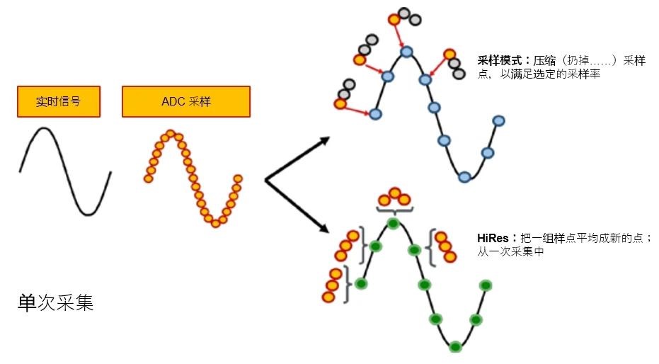 示波器12bit“芯”趨勢，如何實現更高測量精度？