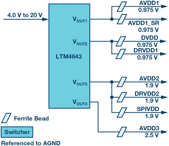 RF ADC為什麼有如此多電源軌和電源域？