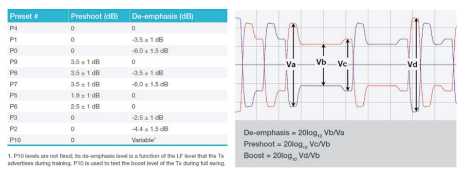 應對一致性測試特定挑戰，需要可靠的PCIe 5.0 發射機驗證