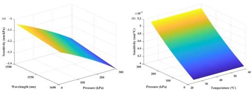 采用MEMS技術製備的全矽法珀傳感器