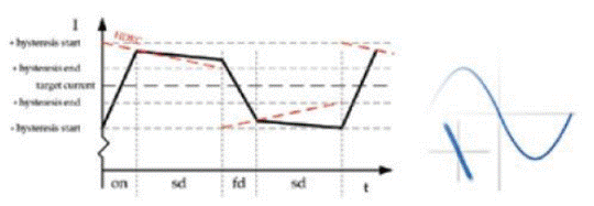 步進電機的噪音來自哪裏?  由於步進電機由於結構簡單、控製方便、安全性高、成本低、停止時候力矩大、在低速情況下不需 要減速機就可以輸出很大的力矩、相(xiang)比(bi)直(zhi)流(liu)無(wu)刷(shua)和(he)伺(si)服(fu)電(dian)機(ji)，步(bu)進(jin)電(dian)機(ji)不(bu)需(xu)要(yao)複(fu)雜(za)的(de)控(kong)製(zhi)算(suan)法(fa)也(ye)不(bu)需(xu)要(yao)編(bian)碼(ma)器(qi)反(fan)饋(kui)情(qing)況(kuang)下(xia)可(ke)以(yi)實(shi)現(xian)位(wei)置(zhi)控(kong)製(zhi)。被(bei)用(yong)在(zai)很(hen)多(duo)要(yao)求(qiu)精(jing)確(que)定(ding)位(wei)的(de)場(chang)合(he)，基(ji)本(ben)上(shang)在(zai)很(hen)多(duo)需(xu)要(yao)移(yi)動(dong)控(kong) 製的場合都會用到步進電機如自動化控製、數字化生產如3D、醫療和光學等眾多領域。  步進電機有一個缺點就是噪音比較大，特別是在低速的時候。震動主要來自兩個方麵一是步進電 機的步距分辨率(步距階躍) 另一方麵是來自斬波和脈寬調製(PWM) 的不良模式反應。  步距角分辨率和細分  典型的步進電機有50個極(Poles)，就是200個整步(Full Steps)，也就是整步情況下每步1.8° 角度，電機旋轉一周需要360°。但是也有些步進電機的步距角更小比如整步需要800步的。起初，這些步進電機被用作整步或者半步模式下，矢量電流提供給電機線圈A(藍色) 和線圈B(紅色) 矩形曲線圖。描述了整個一個周期360°的曲線。在圖3和圖4中很明顯看到電機線圈在90°換相點處線圈電流要 麼是最大電流(full power) 要麼是沒有電流。  一個周期內(360°) 每組線圈由4個整步或者8個半步構成。也就是50個極的步進電機需要50個電 氣步距來完成一周的機械旋轉(360°) 。   Figure 1: Full-step operation   Figure 2: Half-step operation  低的步距分辨率模式比如半步或者整步是步進電機噪音的主要來源。會引起極大的震動在這個 機械係統中，尤其是在低速運行時和接近機械共振頻率的時候。在高速的時候，恰好由於慣量的存在 這個效應會被降低，電機的轉子可以為認為成諧波振蕩器或者彈簧鍾擺，如圖3。   Figure 3: Pendulum behavior of the rotor leads to vibrations  在(zai)新(xin)的(de)矢(shi)量(liang)電(dian)流(liu)從(cong)驅(qu)動(dong)器(qi)端(duan)輸(shu)出(chu)之(zhi)後(hou)，電(dian)機(ji)轉(zhuan)子(zi)會(hui)根(gen)據(ju)新(xin)的(de)位(wei)置(zhi)指(zhi)令(ling)移(yi)動(dong)下(xia)一(yi)個(ge)整(zheng)步(bu)或(huo)者(zhe)半(ban)步(bu)的(de)位(wei)置(zhi)和(he)脈(mai)搏(bo)反(fan)應(ying)相(xiang)似(si)在(zai)新(xin)的(de)位(wei)置(zhi)點(dian)周(zhou)圍(wei)，轉(zhuan)子(zi)會(hui)產(chan)生(sheng)超(chao)調(tiao)和(he)振(zhen)蕩(dang)，如(ru)此(ci)一(yi)來(lai)會(hui)導(dao)致(zhi)機(ji)械(xie)振(zhen)動(dong)和(he)噪(zao)音(yin)。為(wei)了(le)減(jian)少(shao)這(zhe)些(xie)震(zhen)動(dong)，等(deng)步(bu)細(xi)分(fen)的(de)原(yuan)來(lai)被(bei)提(ti)了(le)出(chu)來(lai)，將(jiang)一(yi)個(ge)整(zheng)步(bu)分(fen)割(ge)成(cheng)更(geng)小(xiao)的(de)部(bu)分(fen)或(huo)者(zhe)微(wei)步(bu)細(xi)分(fen)，典(dian)型(xing)的(de)細(xi)分(fen)數(shu)是(shi)2(half-stepping) 、4(quarter-stepping) 、8、32甚至更大的細分。  電機定子線圈的電流並不是最大電流(Fullcurrent) 或者就是沒有電流，而是一個中間的電流 值，相比於4個整步電流(4 full steps) 更接近於一個正弦波形狀。永磁體的轉子位置處在2個整步位置之間(合成磁場位置) 。最大的細分數是由驅動器的A/D和D/A能力決定。TRINAMIC所提供的驅動 和控製器可以達到256細分(8bit) 采用集成的正弦波配置表格，步進電機可以實現非常小的角度控 製，圖4描述了在達到新位置時候的波動。   Figure 4: Reduction of motor vibrations when switching from full-step to high microstep resolutions  斬波和PWM模式  噪音和振動的另外一個來源是傳統的斬波方式和脈寬調製(PWM)模式，由於比較粗的步距分辨 率是產生振動和噪音的主要因素，我們通常忽視了斬波和PWM帶來的問題。  傳統的恒定PWM斬波模式是電流控製的PWM斬波模式，該模式在快速衰減和慢速衰減之間有 個固定關係，在其最大數值的時候，電流才會達到規定的目標電流，最終導致平均電流是小於預期目標電流的，如圖5所示。   Figure 5: Constant of-time (TOFF) PWM chopper mode: average current is not equal to target current  在一個完整的電周期內，電流方向改變時在正弦波過零處有個平穩過渡期，這個會影響在很短的 過渡期內線圈裏麵的電流為零，也就是電機此時根本就沒有力矩，這就導致了電機擺動和振動，尤其是在低速情況下。  相比恒定的斬波模式，TRINAMIC 的 SpreadCycle PWM 斬波模式在慢速和快速衰減器之間自動 配(pei)置(zhi)一(yi)個(ge)磁(ci)滯(zhi)衰(shuai)減(jian)功(gong)能(neng)。平(ping)均(jun)電(dian)流(liu)反(fan)應(ying)了(le)配(pei)置(zhi)的(de)正(zheng)常(chang)電(dian)流(liu)，在(zai)正(zheng)弦(xian)的(de)過(guo)零(ling)點(dian)不(bu)會(hui)出(chu)現(xian)過(guo)渡(du)期(qi)，這(zhe)就(jiu)減(jian)少(shao)電(dian)流(liu)和(he)力(li)矩(ju)的(de)波(bo)動(dong)，是(shi)電(dian)流(liu)波(bo)形(xing)更(geng)加(jia)接(jie)近(jin)正(zheng)弦(xian)波(bo)，相(xiang)比(bi)傳(chuan)統(tong)恒(heng)定(ding)斬(zhan)波(bo)模(mo)式(shi)，SpreadCycle PWM斬波 模式控製下的電機運行得要平穩、平滑很多。  這一點在電機從靜止或低速到中速過程中非常重要。   Figure 6: Zero-crossing plateau with classic of-time chopper modes  Figure 7: SpreadCycle hysteresis chopper with clean zero crossing  如何使步進電機實現完全的靜音?  盡管高細分能解決大部分情況下的低頻震動;先進的電流控製PWM斬波模式比如TRINAMIC的 SpreadCycle算法，這些在硬件上的作用很大程度上減少震動和顫動，這也滿足了大部分的應用，也適 hegaosuyundong。danshijiyudianliukongzhidezhanbomoshi，haishihuicunzaiketingdejiandezaoyinhezhendong，zhuyaoshiyouyudianjixianquandebutongbu，jiancedianzushangjihaofudetiaojiezaoyinhePWM時基誤差，這些噪音和振動在一些高端應用場合 也是不被允許的，緩慢運行或中速運動的應用，以及任何不允許有噪音和場合。  T R INA MI C 的Stea lt h Ch o p算法 也 是 通 過硬 件 來實現的，從根本上使 步 進電 機 靜 音，但 是 Stealthchop功能如何影響了步進電機?為什麼電機不會出現噪音和震動?Stealthchop采用一種與基 於電流斬波模式如SpeadCycle完全不同的方法。而是采用基於電壓斬波模式一種新技術，該技術保證了電機的靜音和平穩平滑運動。  TMC5130⸺一款小體積，精巧的步進電機驅動控製芯片，帶有StealthChop模式。TRINAMIC改 進了電壓調節模式聯合了電流控製。為了最大限度降低電流波動，TMC5130采用基於電流反饋來控製電壓調製，這允許係統自適應電機的參數和運行電壓。來自直接電流控製回路算法引起的微小震蕩被消除。  圖8和圖9顯示 電壓控製模式的Stealthchop和電流控製模式的SpreadCycle。   Figure 8: Sine wave of one motor phase with voltage-controlled StealthChopTM  chopper mode   Figure 9: Sine wave of one motor phase with current-controlled SpreadCycleTM  chopper mode  StealthChop模式下過零點的效果是非常完美的:當電流的信號從正變為負或者負變為正，不會有 過渡區域而是持續性的穿過零點。因為電流的調製是根據PWM占空比來控製的。在50%的PWM占空比，電流是0，StealthChop調整PWM的占空比來調節電機電流，PWM頻(pin)率(lv)是(shi)個(ge)常(chang)數(shu)，與(yu)此(ci)相(xiang)反(fan)電(dian)流(liu)控(kong)製(zhi)的(de)斬(zhan)波(bo)器(qi)通(tong)過(guo)調(tiao)控(kong)頻(pin)率(lv)實(shi)現(xian)調(tiao)節(jie)電(dian)機(ji)電(dian)流(liu)，在(zai)這(zhe)裏(li)電(dian)流(liu)的(de)波(bo)動(dong)是(shi)比(bi)較(jiao)大(da)的(de)，此(ci)外(wai)電(dian)流(liu)的(de)波(bo)動(dong)會(hui)在(zai)電(dian)機(ji)的(de)永(yong)磁(ci)體(ti)轉(zhuan)子(zi)裏(li)產(chan)生(sheng)渦(wo)流(liu)，這(zhe)會(hui)導(dao)致(zhi)電(dian)機(ji)的(de)功(gong)耗(hao)損(sun)失(shi)。  這些頻率變化著的PWM發出的聲音是在可聽範圍之內的，會發出嘶嘶的聲音，而且電子定子會 由於磁致伸縮產生更大的噪音，進而會傳遞引起機械係統的震動。而StealthChop的固定斬波頻率 就不會有這些問題。沒有斬波頻率的變化除了電機運行時候微步相序分配器的變化。  除了電機軸承鋼球磨擦的聲音，這是無法避免的之外，StealthChop可以驅動電機工作在極度 的靜音下，可以實現控製電機聲音在10dB分貝以下，噪音大大低於傳統的電流控製方式。我們從物理中得知 3dB分貝的減少量會將噪音程度降低一半。   Figure 10: Zoomed-in PWM view of both motor phases and coil current with voltage-controlled StealthChopTM  chopper mode   Figure 11: Zoomed-in PWM view of both motor phases and coil current with current-controlled SpreadCycleTM  chopper mode  對步進電機來說改變了什麼?  如今步進電機還是一種十分經濟的電機，已經被應用了很多年，依舊采用和原來一樣的材料，一 樣的生產工序和裝配工藝。  但是相比過去，如今步進電機被更簡單的控製單元驅動，更先進的算法和更高度集成的微電子是 原來的電機發揮出更大的潛能。在接近電機的驅動電路中更多的信息被獲取和處理並實時在驅動電 流裏被處理以優化電機控製，StealthChop便是一個完美的例子它的算法和PWM斬波緊密聯係，此外 這些信息還可以反饋到更高的應用控製層，而傳統的步進驅動方案都是單向的(脈衝/方向) ，所有 TRINAMIC的智能步進電機驅動方案都是雙向通訊，這些接口還可以監測不同狀態、診斷信息。這可 以增加係統的可靠性，提供係統的性能。  StealthChop靜音驅動技術非常適合3D打印、桌麵型CNC、高端的CCTV、體外診斷設備、醫療檢 測設備等對噪音要求敏感的場合。  TRINAMIC提供帶有StealthChop功能的模塊，包括單軸、三軸和六軸驅控模塊。傳統的控製模 式下步進電機在低速情況下會出現比較大的噪音和震動，而在StealthChop模式下即使速度很低也聽不到明顯的聲音。  下載本文:如何消除步進電機的噪音和振動?
