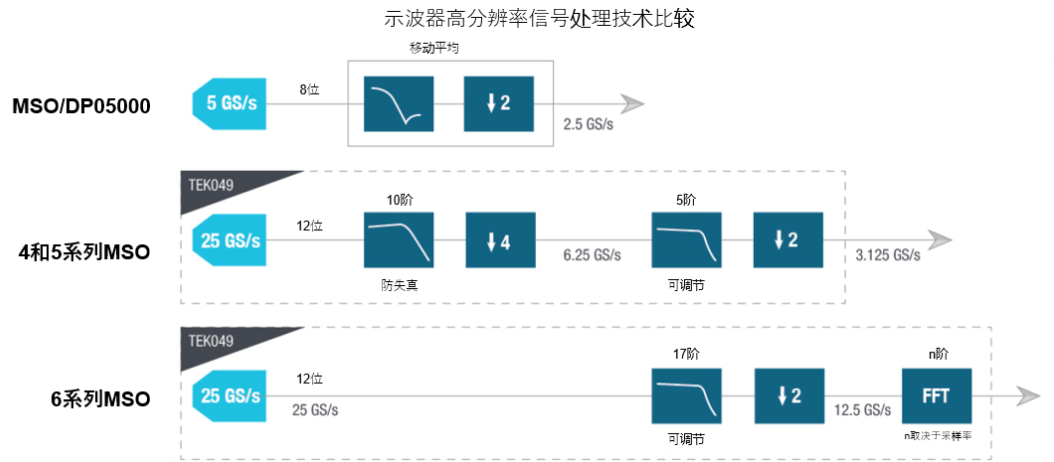 示波器12bit“芯”趨勢，如何實現更高測量精度？