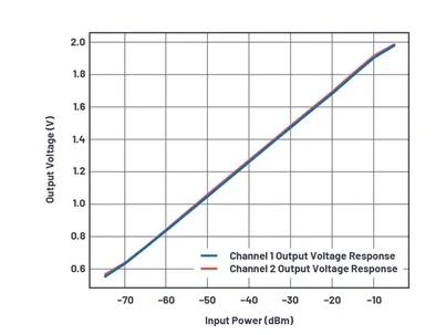 如何為UHF局部放電在線監測係統設計一個最好的前端？