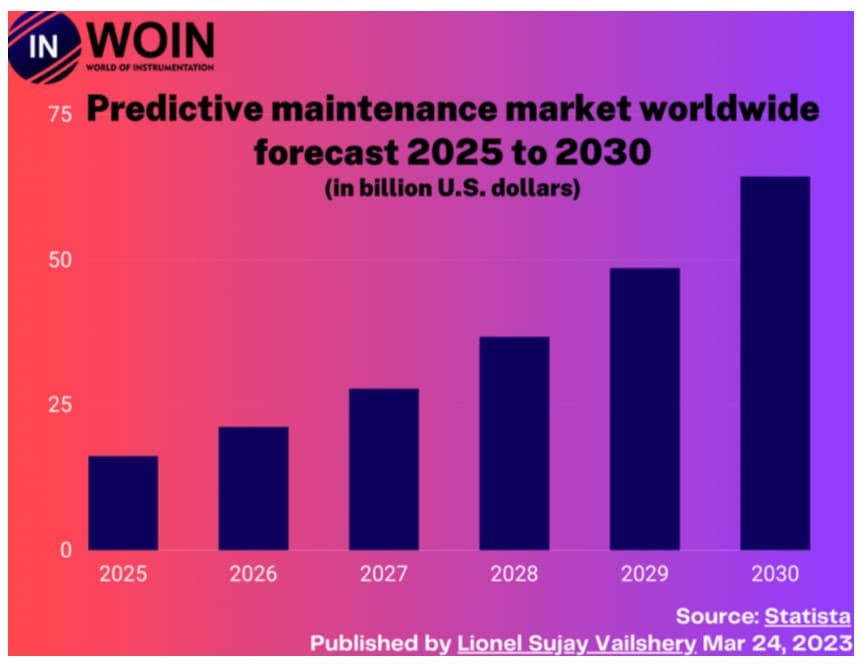 連接未來：構建準確可靠的工廠預測性維護係統