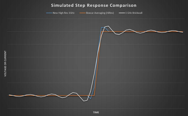 示波器12bit“芯”趨勢，如何實現更高測量精度？