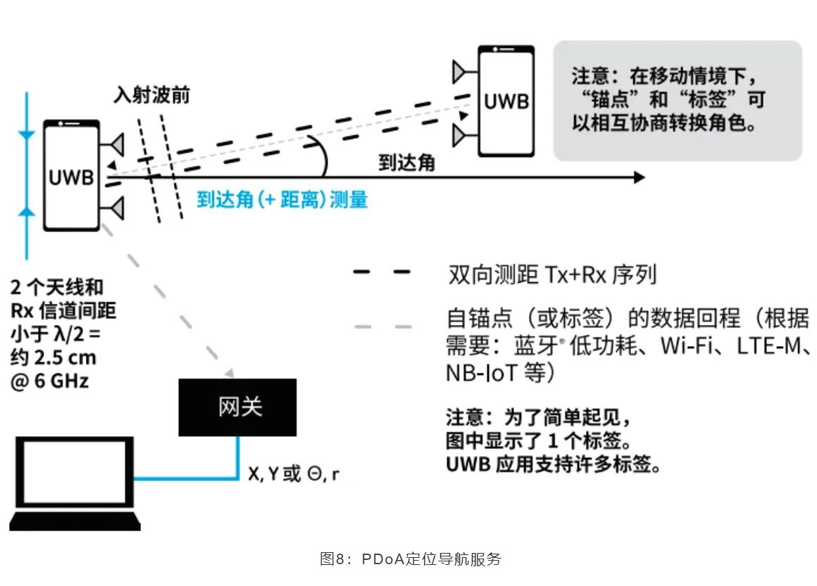 『這個知識不太冷』如何為你的應用選擇UWB的拓撲結構？
