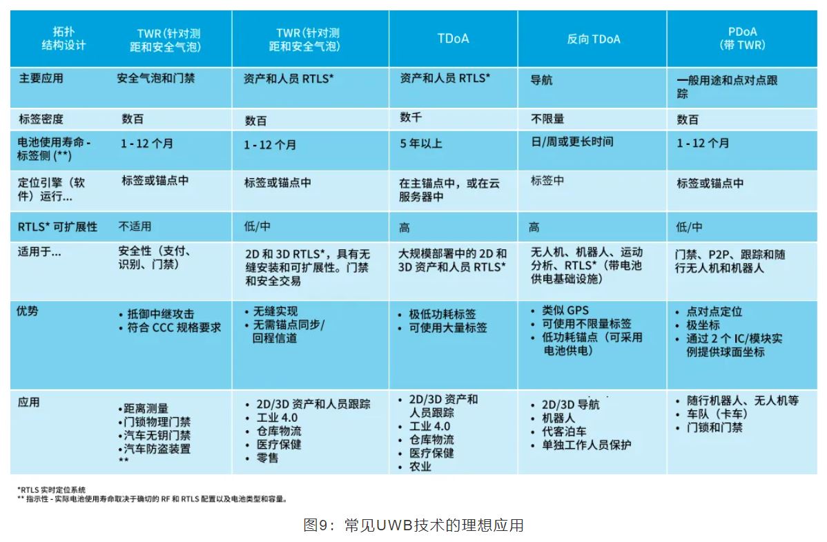 『這個知識不太冷』如何為你的應用選擇UWB的拓撲結構？