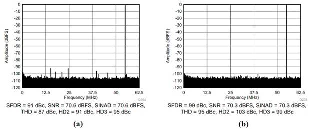 在通信係統應用中使用抖動改進 ADC SFDR