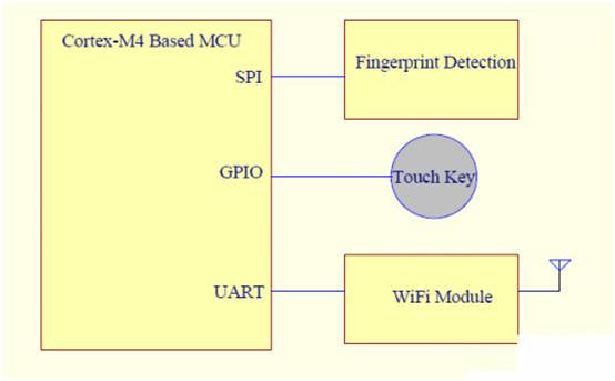 基於單片機係統的指紋識別方案和設計要點
