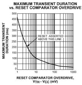 多電壓係統中的監控器