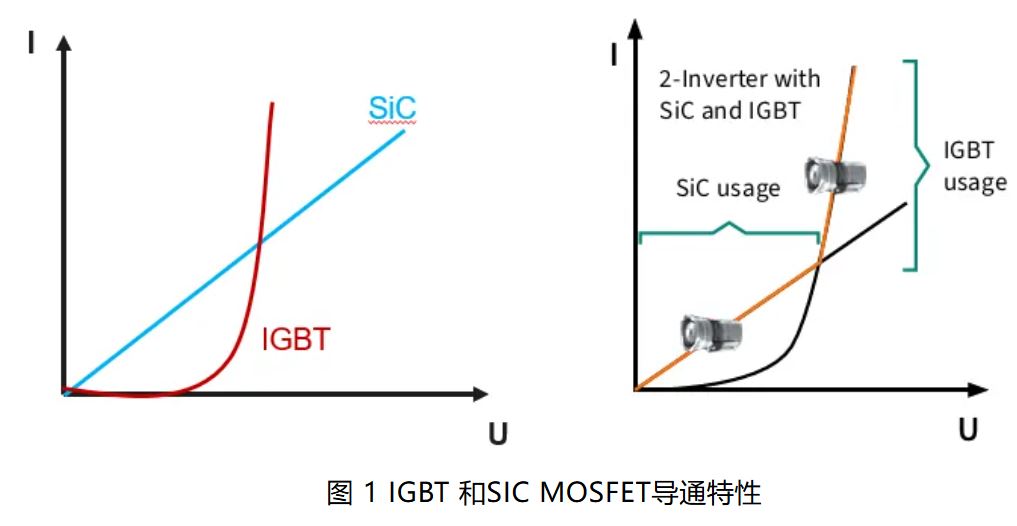 IGBT 還是 SiC ? 英飛淩新型混合功率器件助力新能源汽車實現高性價比電驅