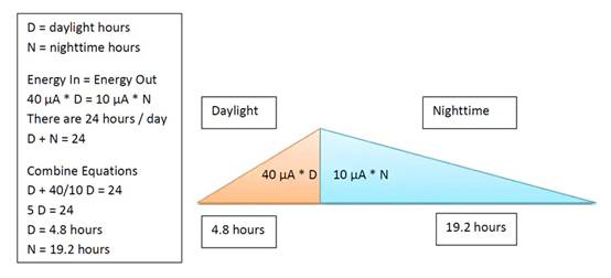 采用能量收集技術為嵌入式係統設計永續供電