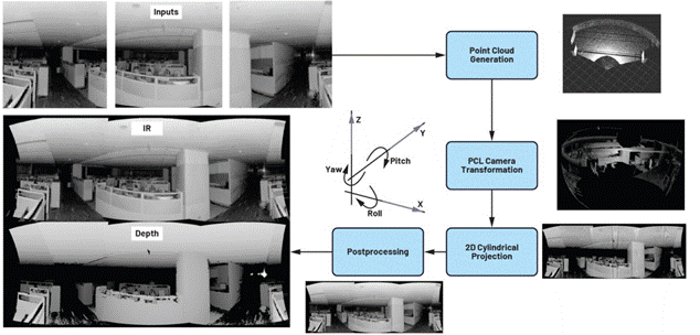 增強視覺傳感器功能：3D圖像拚接算法幫助擴大視場