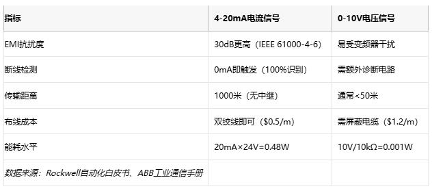 電磁幹擾下的生存指南：電流信號如何實現故障自診斷？