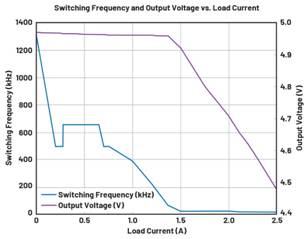  圖9.負載調整和折返頻率。隨著負載增大，頻率會折返以維持穩定的輸出電壓。  在圖9中可以看到，隨著負載增加，器件頻率會折返以保持恒定的輸出電壓。器件在DCM下運行至約0.28 A，這就是頻率下降到約495 kHz然後又回升至657 kHz的原因。以657 kHz的頻率運行時，器件可以保持正常操作，直至負載達到0.7 A。此時頻率降低以保持適當的輸出電壓，直至負載達到1.4 A左右。發生這種情況時，器件無法在保持輸出電壓的同時將頻率降低到100 kHz以下（該器件指定的最低反饋頻率），因此輸出電壓開始下降。  這(zhe)個(ge)問(wen)題(ti)的(de)解(jie)決(jue)辦(ban)法(fa)不(bu)像(xiang)違(wei)反(fan)最(zui)小(xiao)導(dao)通(tong)時(shi)間(jian)規(gui)範(fan)那(na)麼(me)簡(jian)單(dan)。設(she)計(ji)人(ren)員(yuan)通(tong)常(chang)需(xu)要(yao)滿(man)足(zu)特(te)定(ding)的(de)輸(shu)入(ru)電(dian)壓(ya)和(he)輸(shu)出(chu)電(dian)壓(ya)要(yao)求(qiu)，因(yin)此(ci)無(wu)法(fa)隨(sui)意(yi)更(geng)改(gai)占(zhan)空(kong)比(bi)來(lai)延(yan)長(chang)關(guan)斷(duan)時(shi)間(jian)。如(ru)果(guo)設(she)計(ji)人(ren)員(yuan)可(ke)以(yi)提(ti)供(gong)更(geng)大(da)的(de)輸(shu)入(ru)電(dian)壓(ya)，則(ze)器(qi)件(jian)將(jiang)以(yi)設(she)定(ding)的(de)頻(pin)率(lv)工(gong)作(zuo)，因(yin)為(wei)較(jiao)小(xiao)占(zhan)空(kong)比(bi)會(hui)防(fang)止(zhi)器(qi)件(jian)違(wei)反(fan)最(zui)小(xiao)關(guan)斷(duan)時(shi)間(jian)規(gui)範(fan)。這(zhe)一(yi)點(dian)可(ke)以(yi)從(cong)圖(tu)10中看出，其中器件以設定的2 MHz頻率運行。