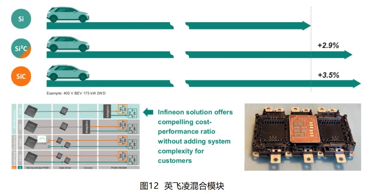 IGBT 還是 SiC ? 英飛淩新型混合功率器件助力新能源汽車實現高性價比電驅