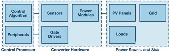 電源轉換應用控製算法的快速原型設計和部署