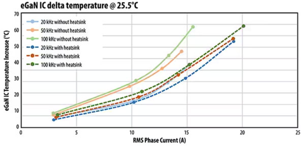 如何集成 GaN 功率級以實現高效的電池供電 BLDC 電機推進係統