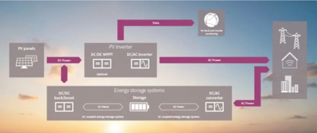 如何將太陽能輸送到電池中？儲能係統為你揭秘