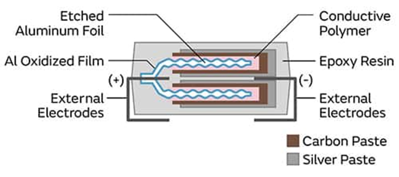 為什麼采用聚合物鋁電解電容器可以解決電源設計的痛點？