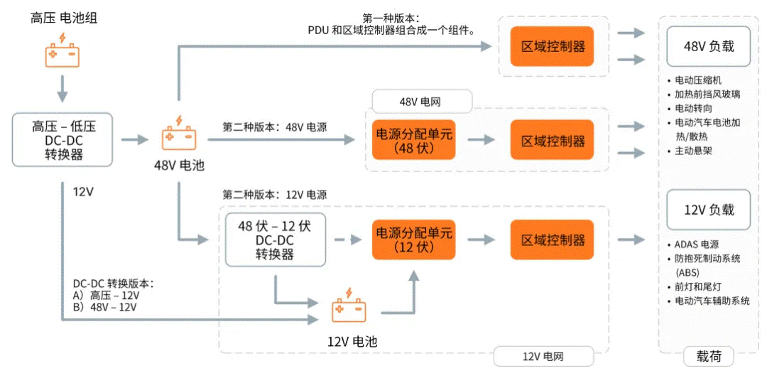 關於汽車48V電氣架構，這些趨勢值得了解