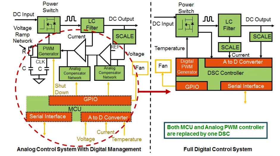 電動汽車中的數字電源，你了解多少？