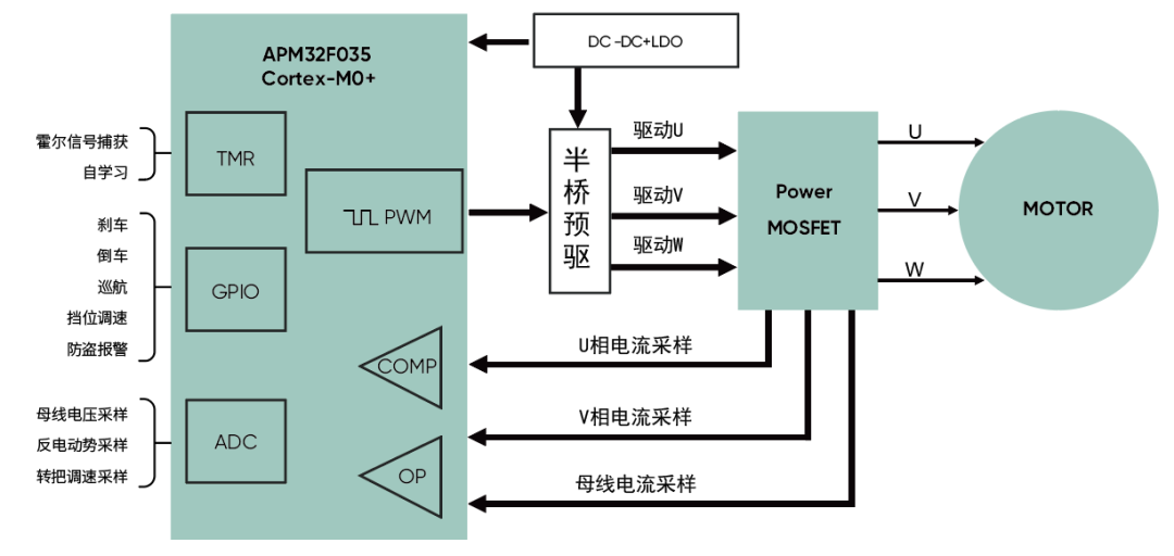 高精度FOC算法加持，電動兩輪車控製器迎來高性能芯片方案