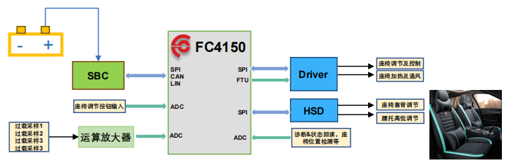 全棧國產芯片實現汽車座椅控製器方案