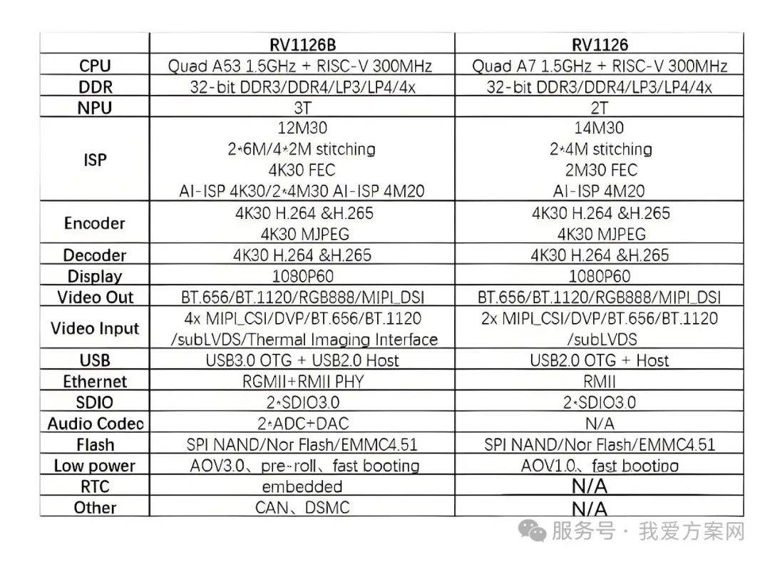 瑞芯微殺瘋了！全新視覺芯片RV1126B實測數據曝光，算力已達RK3588一半！