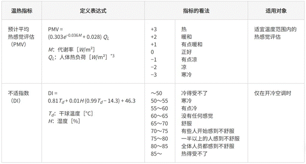 高效節能VS舒適體驗，看HVAC設備如何通過新路徑優化？