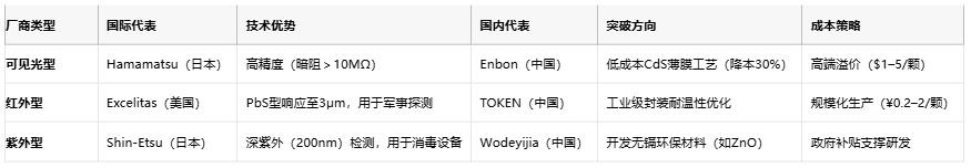 光敏電阻從原理到國產替代的全麵透視與選型指南