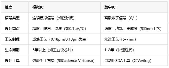 模擬芯片原理、應用場景及行業現狀全麵解析