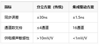多通道同步驅動技術中的死區時間納米級調控是如何具體實現的？