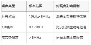 μV級精度保衛戰：信號鏈電源噪聲抑製架構全解，拒絕LSB丟失！
