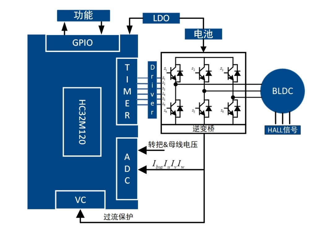 高精度FOC算法加持，電動兩輪車控製器迎來高性能芯片方案