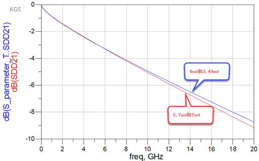 差分對緊耦合真的比鬆耦合好嗎？