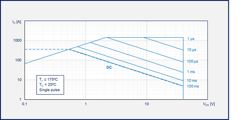 如何為汽車智能配電係統選擇功率開關管