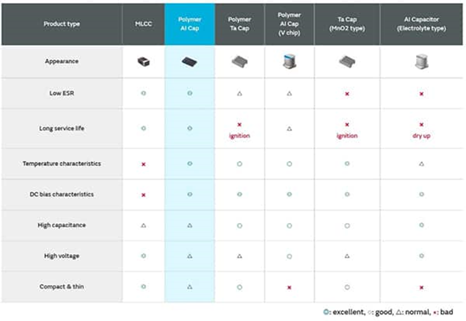 為什麼采用聚合物鋁電解電容器可以解決電源設計的痛點？