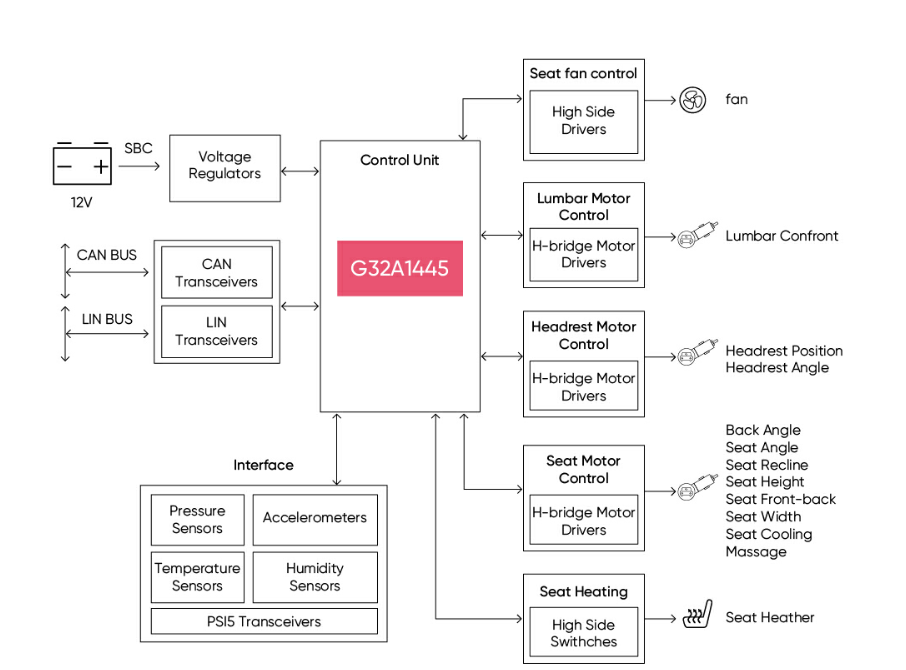 全棧國產芯片實現汽車座椅控製器方案