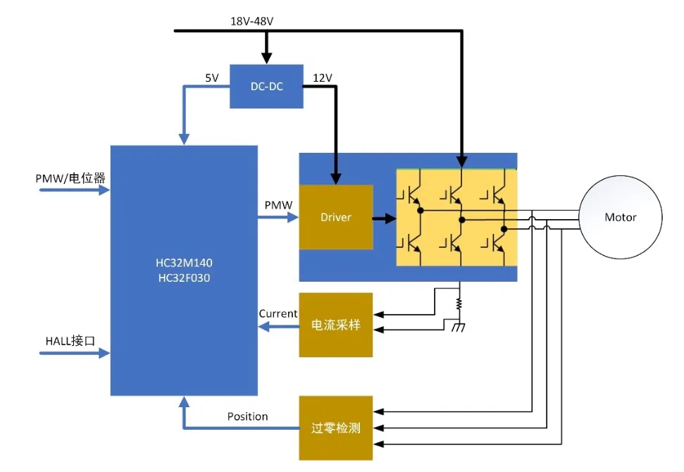 無感FOC算法驅動的BLDC電機的優勢解析與實戰應用方案