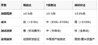 噪聲係數測量方法的技術演進與工程實踐